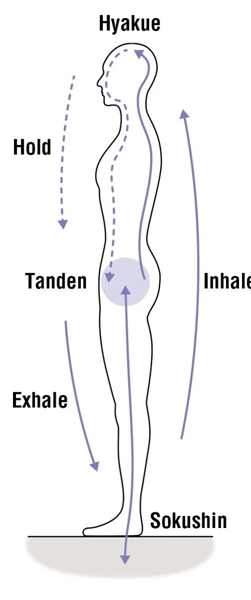 Sokushin Breathing diagram 1
